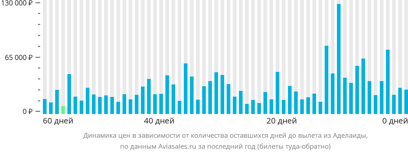 Динамика цен в зависимости от количества оставшихся дней до вылета из Аделаиды
