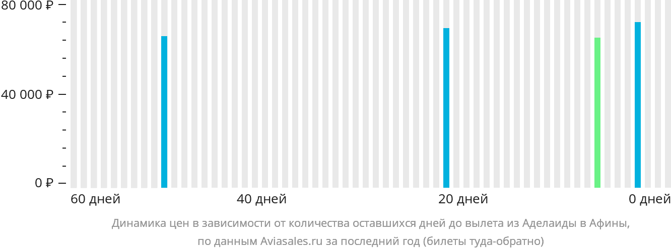 Динамика цен в зависимости от количества оставшихся дней до вылета из Аделаиды в Афины