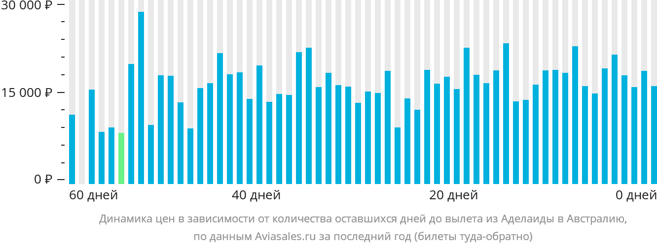 Динамика цен в зависимости от количества оставшихся дней до вылета из Аделаиды в Австралию