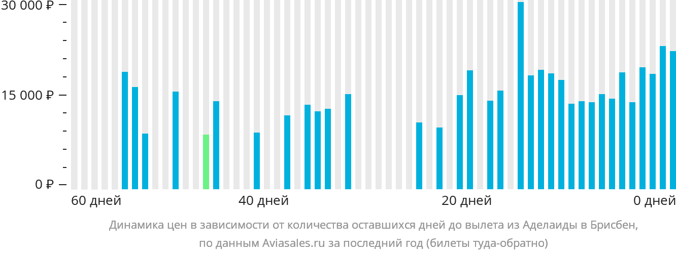 Динамика цен в зависимости от количества оставшихся дней до вылета из Аделаиды в Брисбен