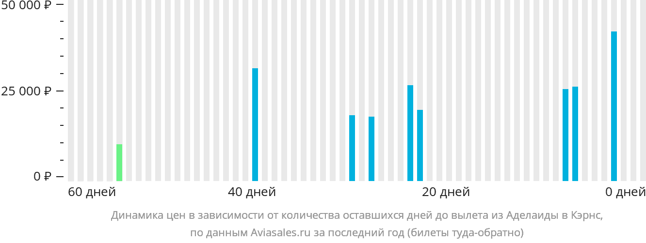 Динамика цен в зависимости от количества оставшихся дней до вылета из Аделаиды в Кэрнс