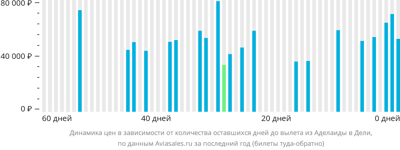 Динамика цен в зависимости от количества оставшихся дней до вылета из Аделаиды в Дели