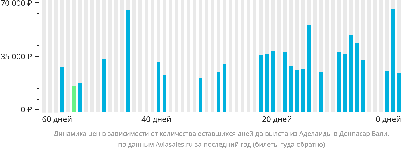 Динамика цен в зависимости от количества оставшихся дней до вылета из Аделаиды в Денпасар (Бали)