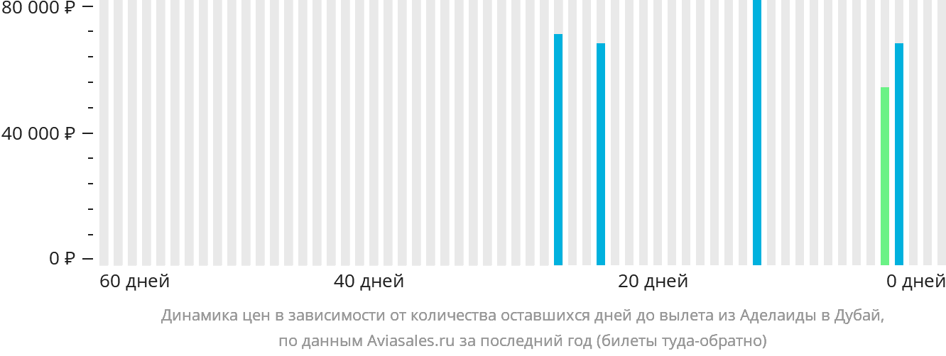 Динамика цен в зависимости от количества оставшихся дней до вылета из Аделаиды в Дубай