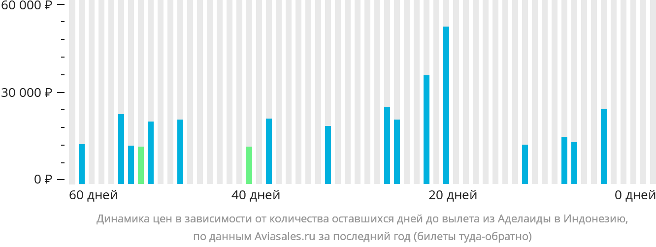 Динамика цен в зависимости от количества оставшихся дней до вылета из Аделаиды в Индонезию
