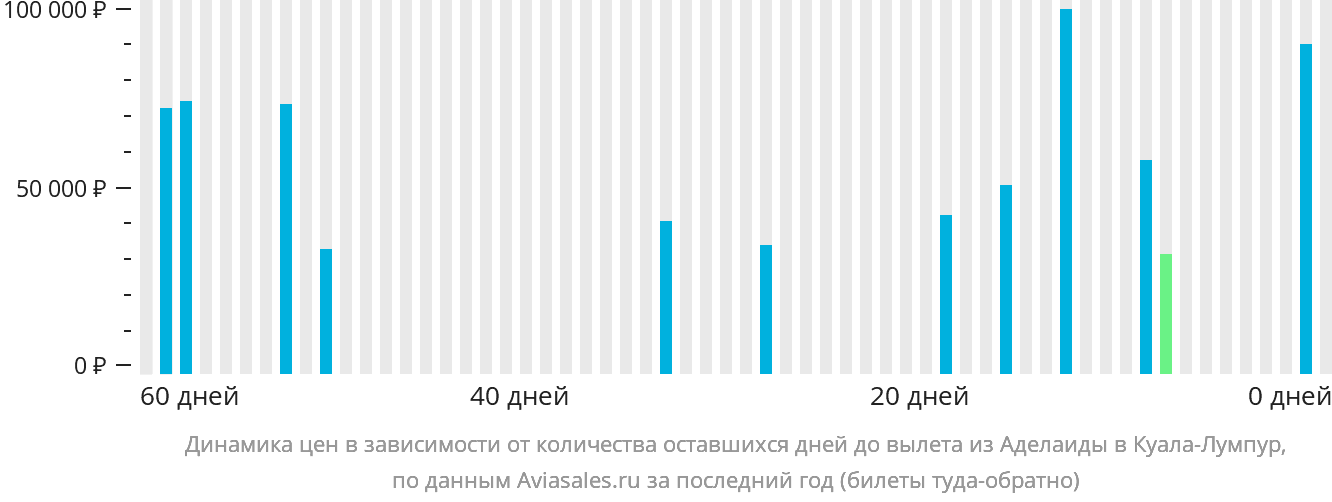 Динамика цен в зависимости от количества оставшихся дней до вылета из Аделаиды в Куала-Лумпур