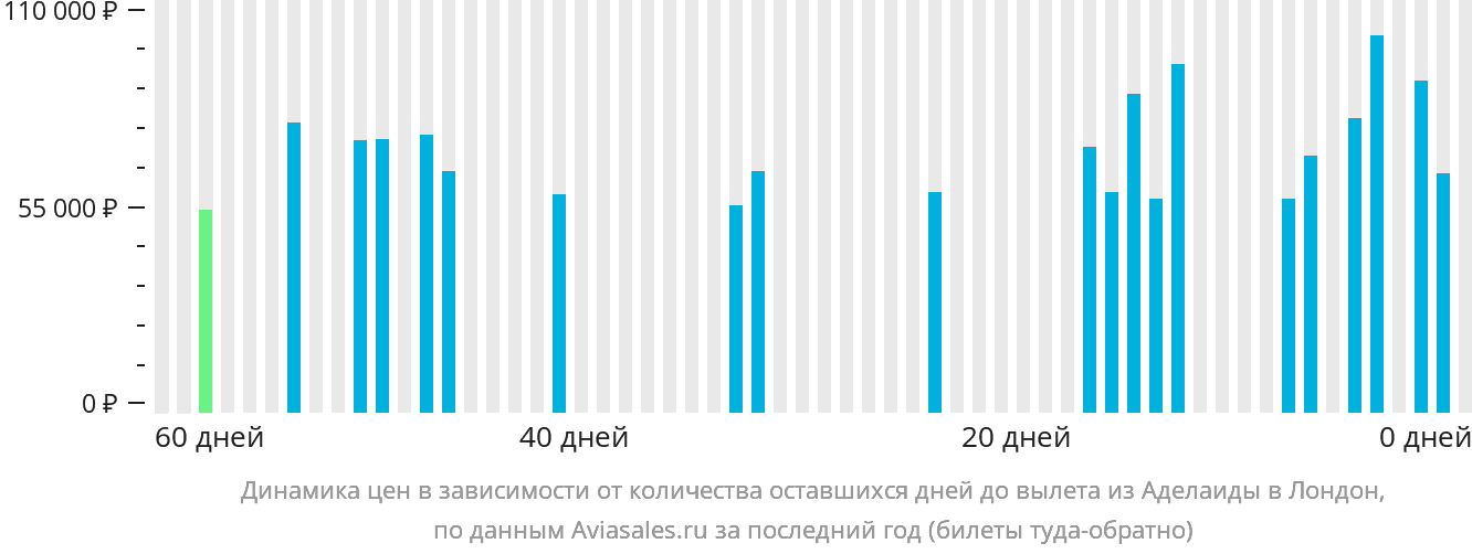 Динамика цен в зависимости от количества оставшихся дней до вылета из Аделаиды в Лондон