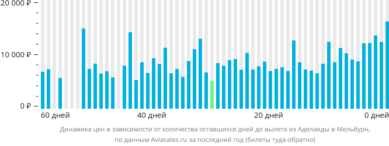Динамика цен в зависимости от количества оставшихся дней до вылета из Аделаиды в Мельбурн
