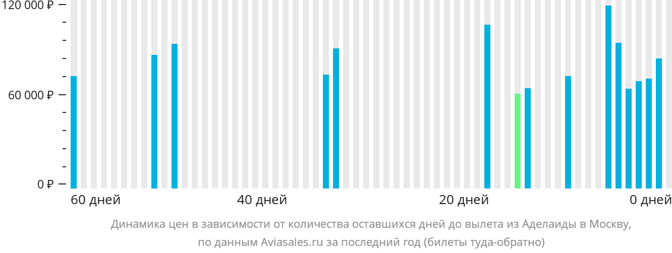 Динамика цен в зависимости от количества оставшихся дней до вылета из Аделаиды в Москву