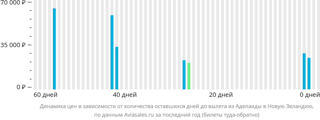 Динамика цен в зависимости от количества оставшихся дней до вылета из Аделаиды в Новую Зеландию