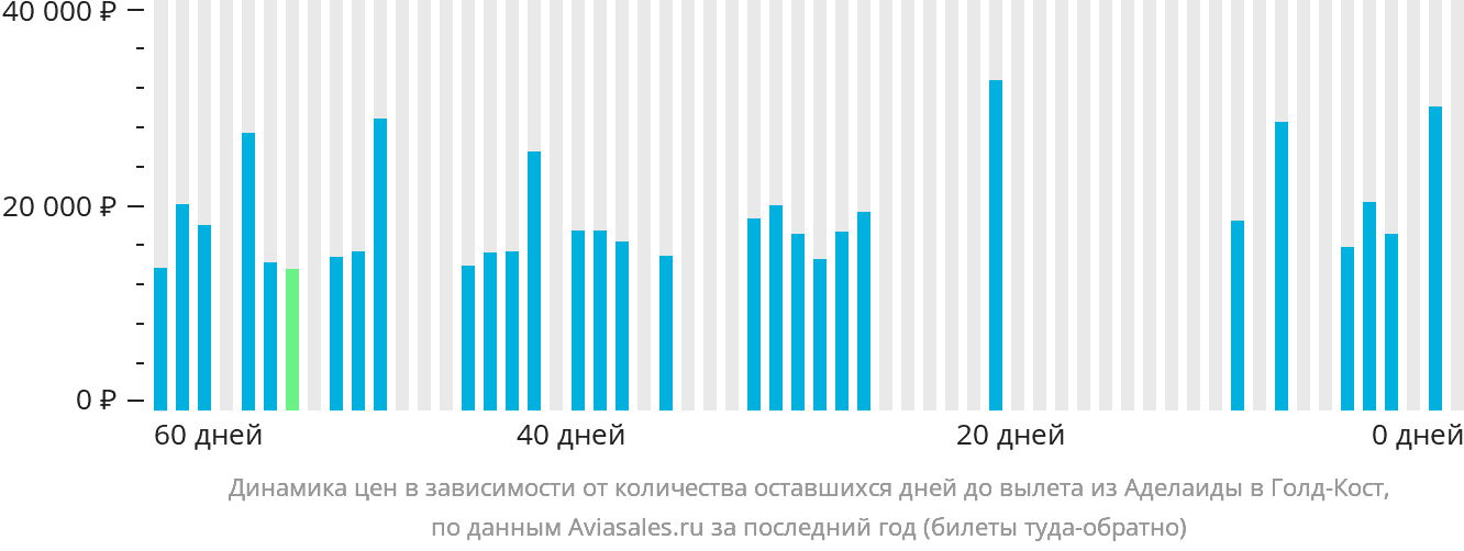 Динамика цен в зависимости от количества оставшихся дней до вылета из Аделаиды в Голд-Кост