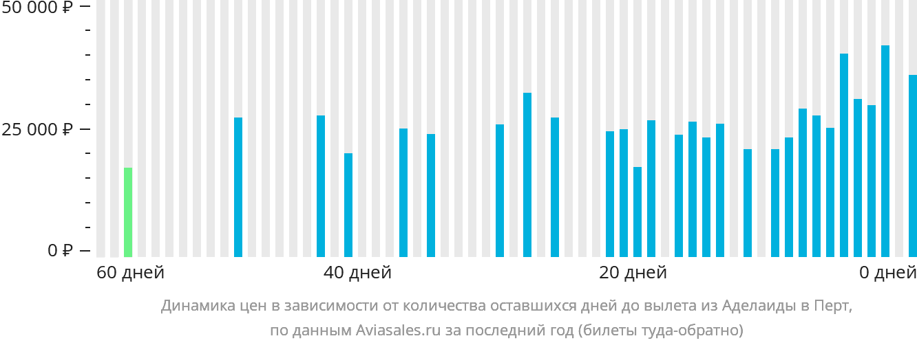 Динамика цен в зависимости от количества оставшихся дней до вылета из Аделаиды в Перт