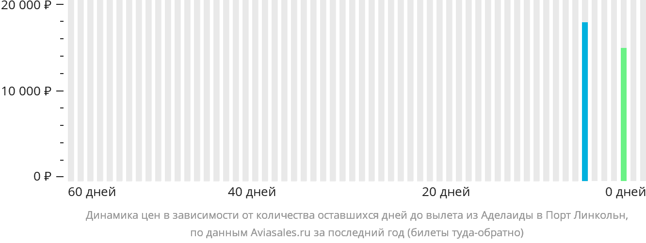 Динамика цен в зависимости от количества оставшихся дней до вылета из Аделаиды в Порт-Линкольн