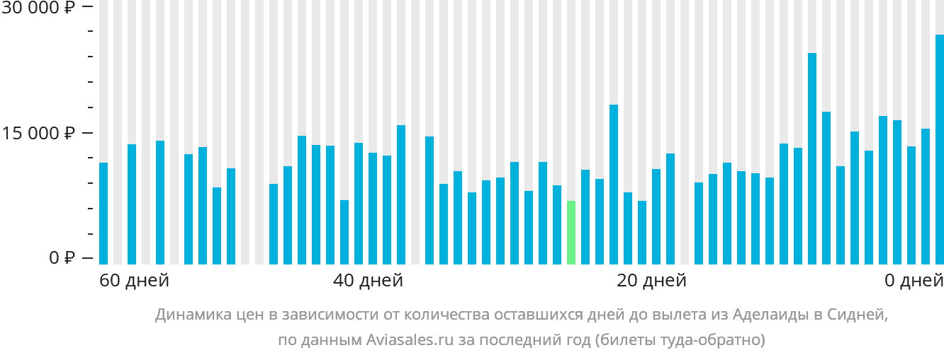 Динамика цен в зависимости от количества оставшихся дней до вылета из Аделаиды в Сидней