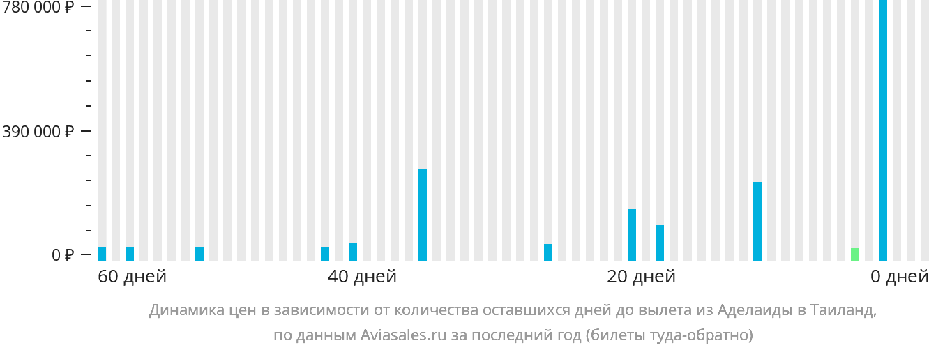 Динамика цен в зависимости от количества оставшихся дней до вылета из Аделаиды в Таиланд