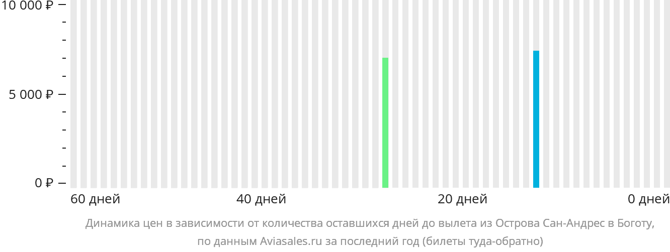 Динамика цен в зависимости от количества оставшихся дней до вылета из Сан-Андреса в Боготу