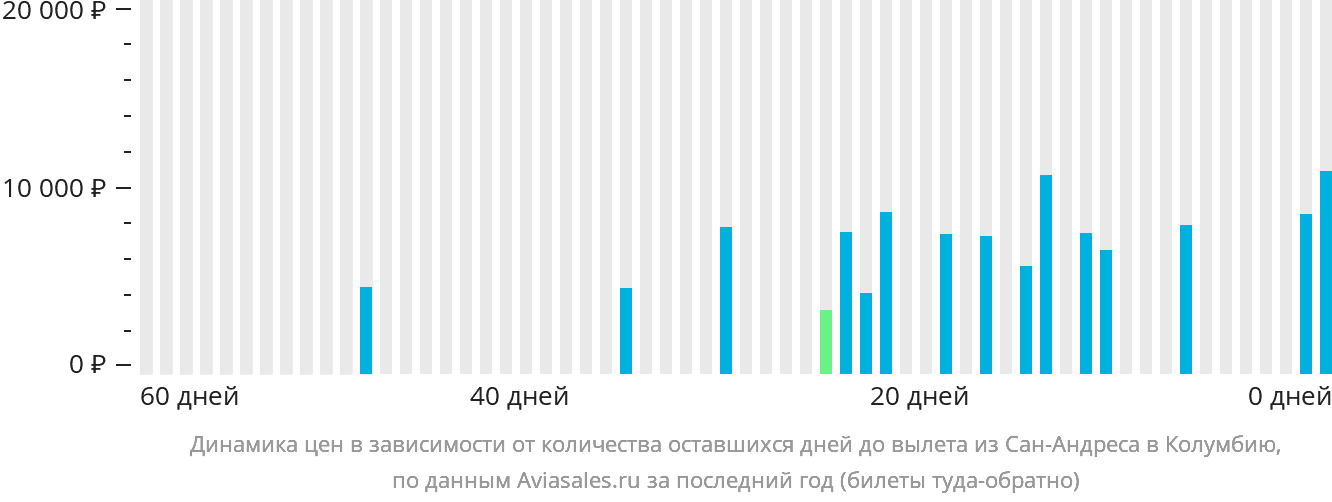Динамика цен в зависимости от количества оставшихся дней до вылета из Сан-Андреса в Колумбию