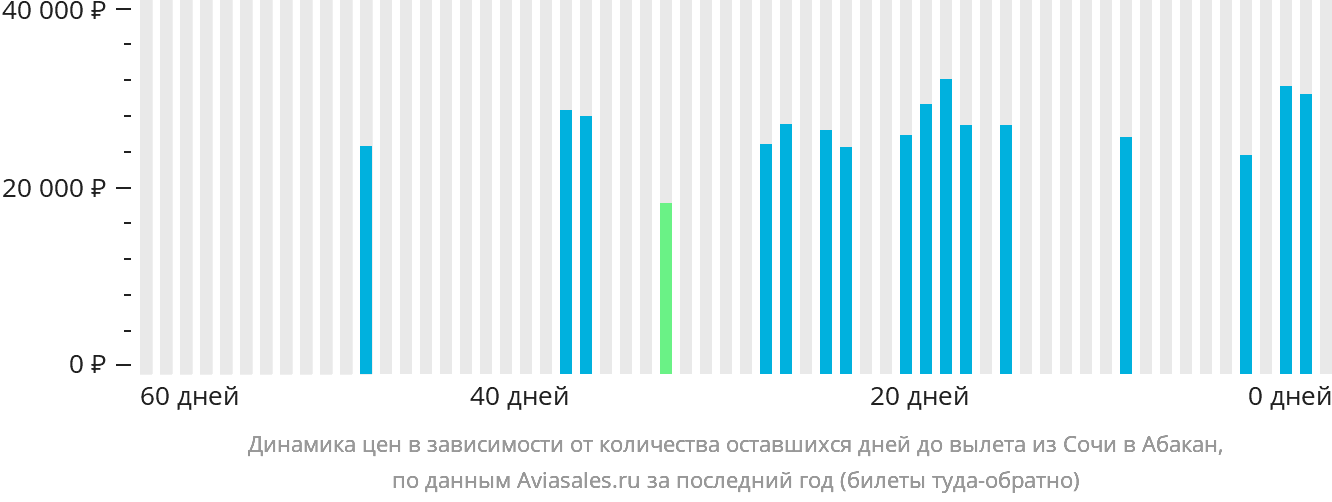 Динамика цен в зависимости от количества оставшихся дней до вылета из Сочи в Абакан