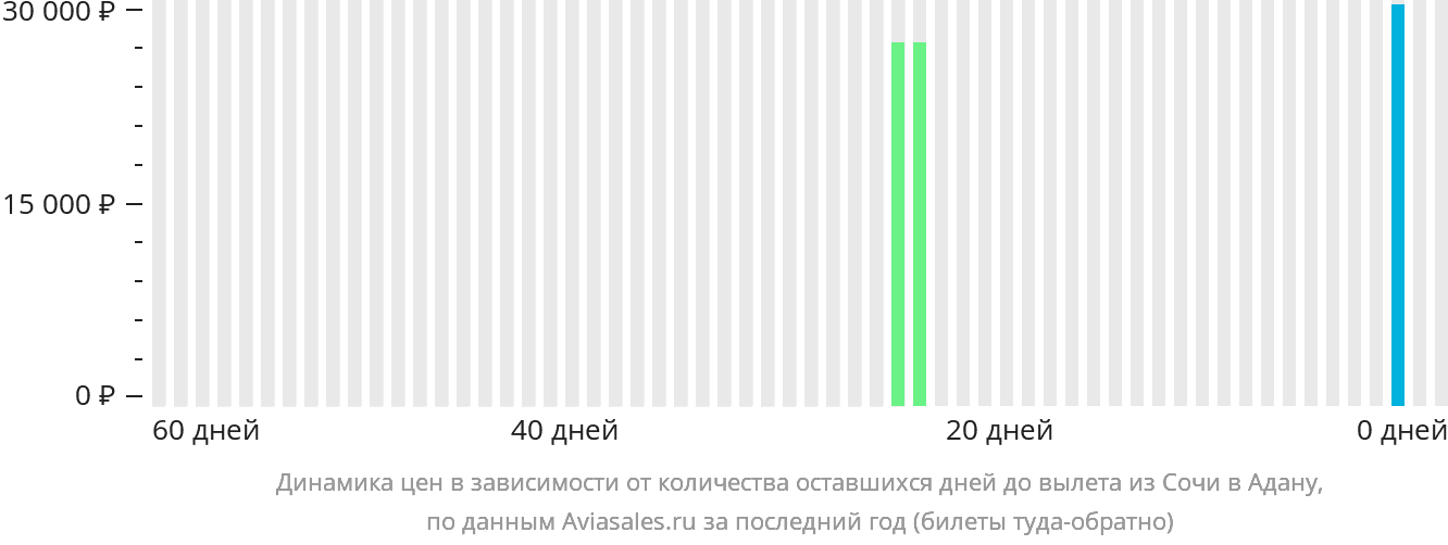Динамика цен в зависимости от количества оставшихся дней до вылета из Сочи в Адану