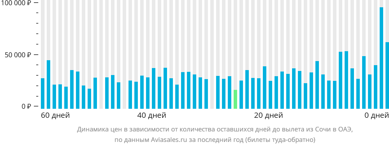 Динамика цен в зависимости от количества оставшихся дней до вылета из Сочи в ОАЭ