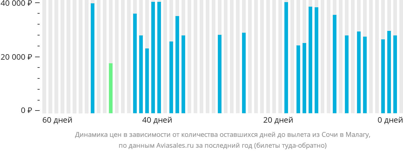 Динамика цен в зависимости от количества оставшихся дней до вылета из Сочи в Малагу