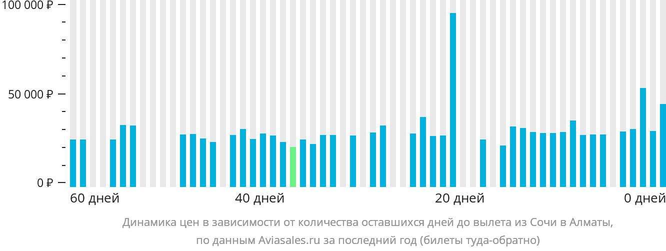 Динамика цен в зависимости от количества оставшихся дней до вылета из Сочи в Алматы