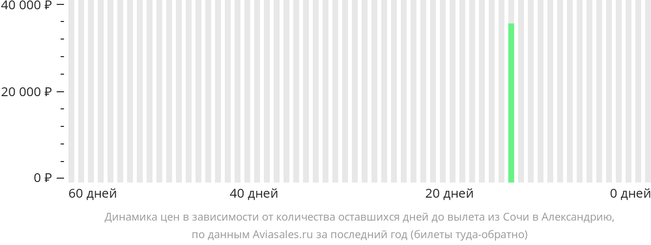 Динамика цен в зависимости от количества оставшихся дней до вылета из Сочи в Александрию