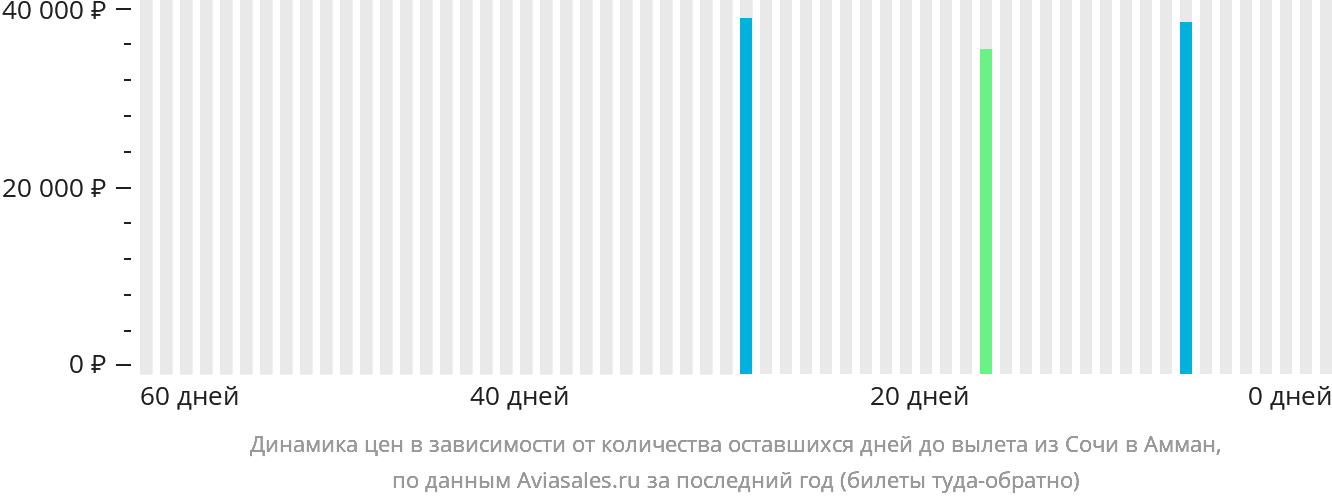 Динамика цен в зависимости от количества оставшихся дней до вылета из Сочи в Амман
