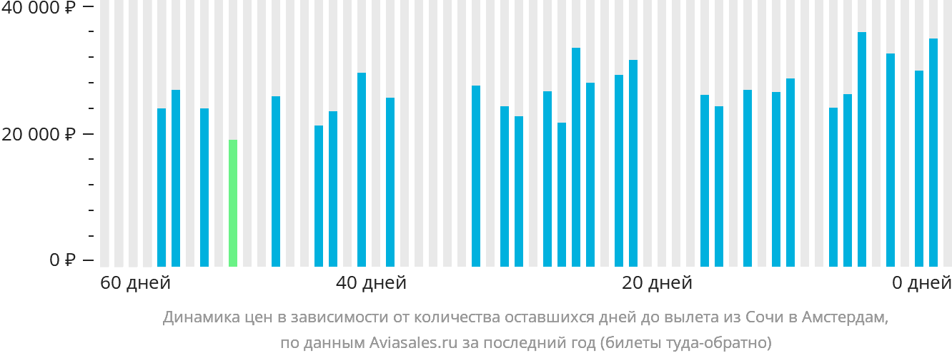 Динамика цен в зависимости от количества оставшихся дней до вылета из Сочи в Амстердам