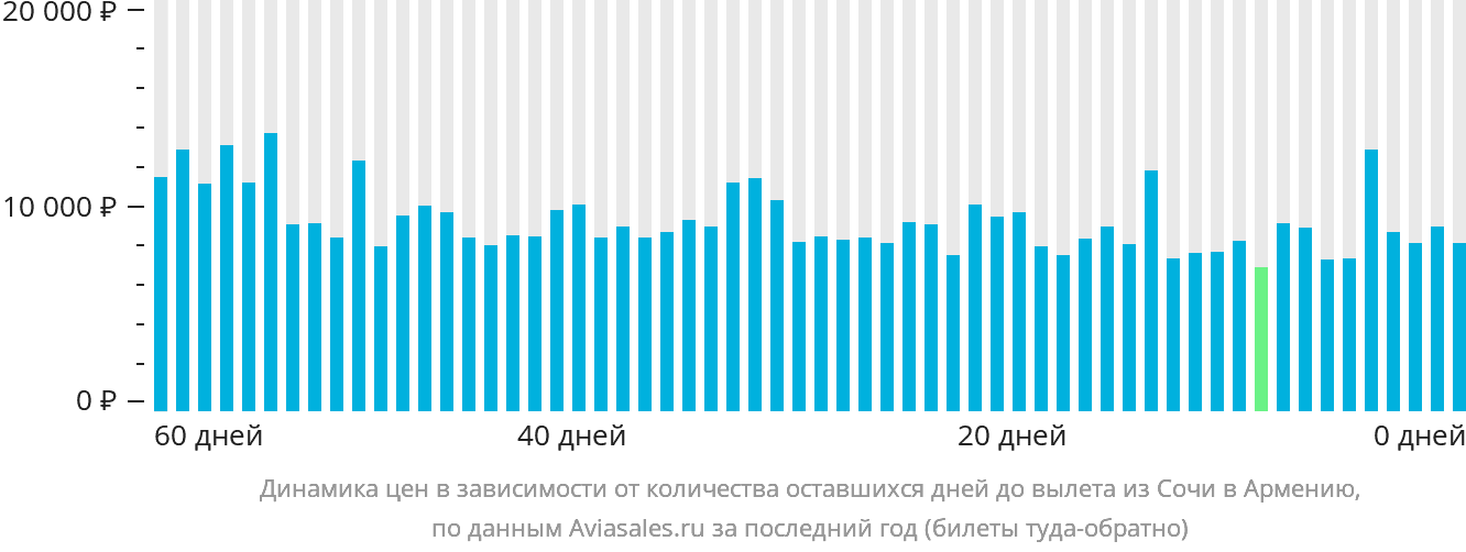 Динамика цен в зависимости от количества оставшихся дней до вылета из Сочи в Армению