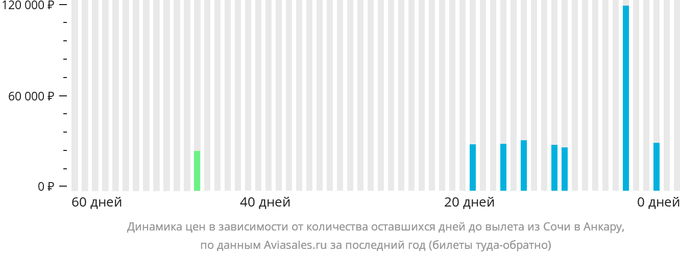 Динамика цен в зависимости от количества оставшихся дней до вылета из Сочи в Анкару