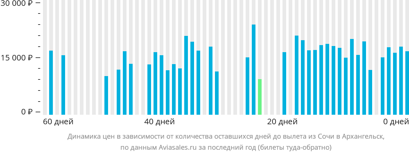 Динамика цен в зависимости от количества оставшихся дней до вылета из Сочи в Архангельск