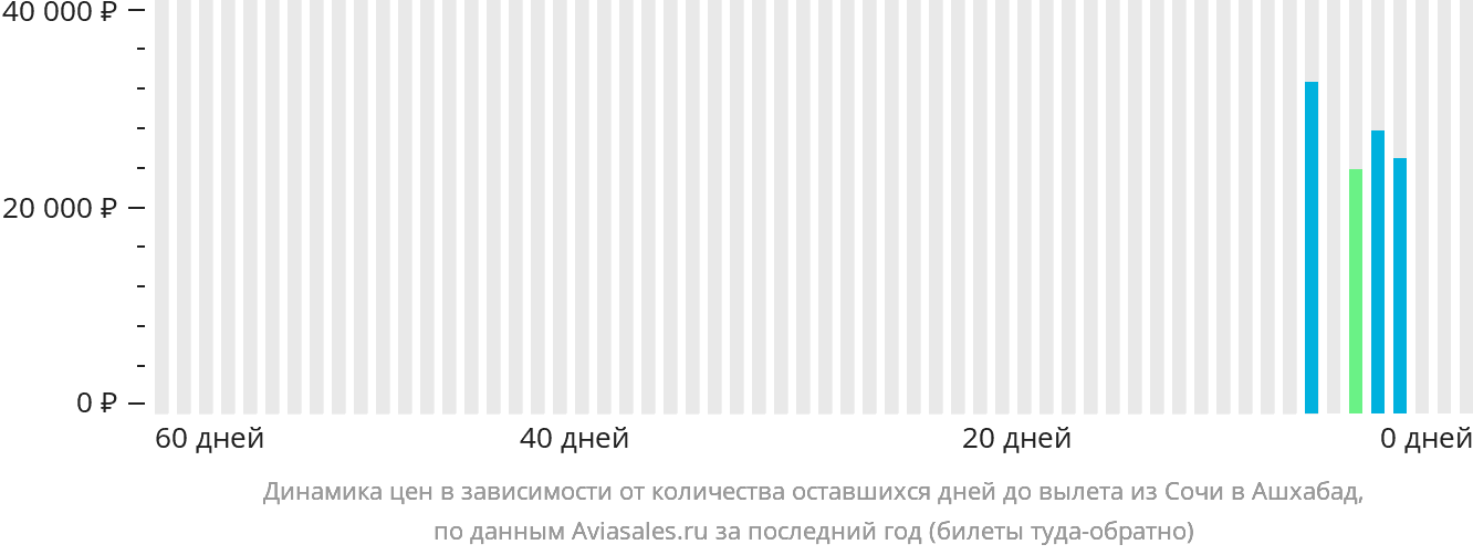 Динамика цен в зависимости от количества оставшихся дней до вылета из Сочи в Ашхабад