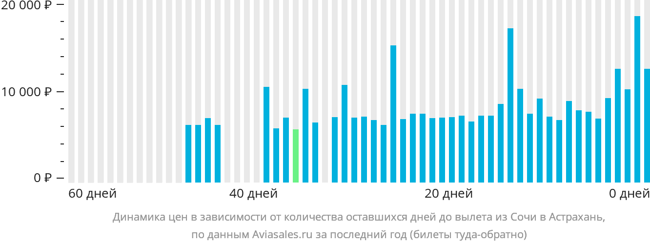 Динамика цен в зависимости от количества оставшихся дней до вылета из Сочи в Астрахань