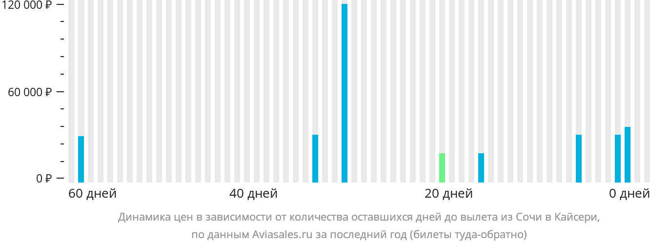 Динамика цен в зависимости от количества оставшихся дней до вылета из Сочи в Кайсери
