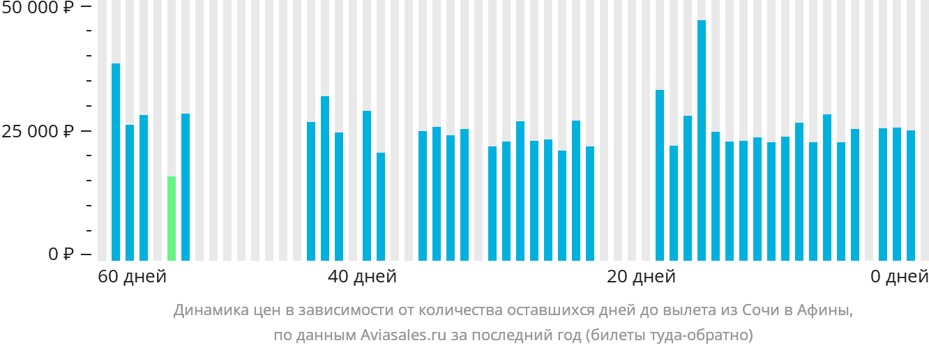 Динамика цен в зависимости от количества оставшихся дней до вылета из Сочи в Афины