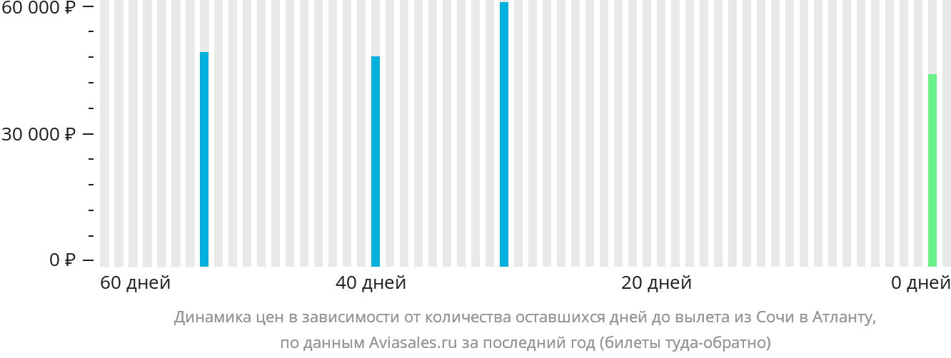 Динамика цен в зависимости от количества оставшихся дней до вылета из Сочи в Атланту