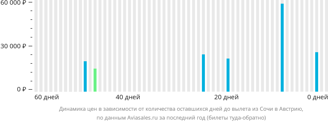 Динамика цен в зависимости от количества оставшихся дней до вылета из Сочи в Австрию