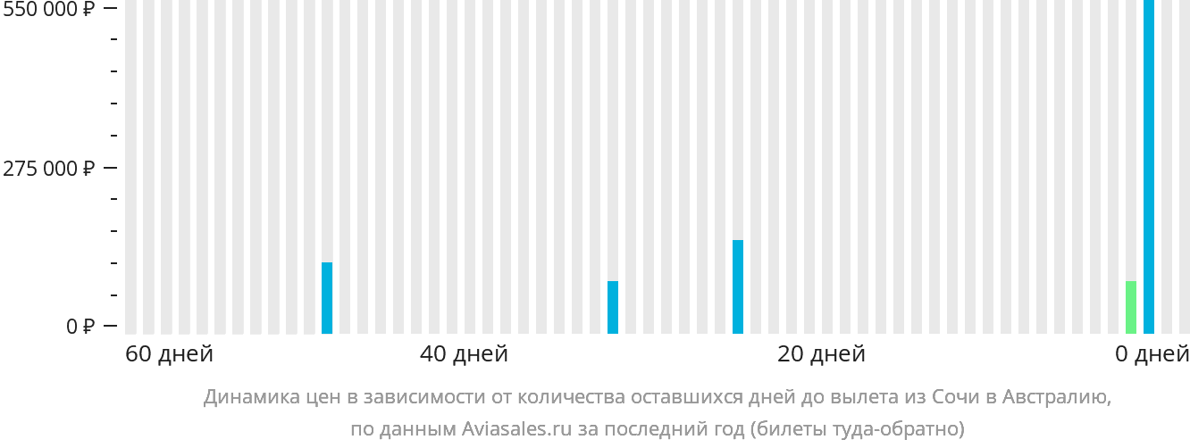 Динамика цен в зависимости от количества оставшихся дней до вылета из Сочи в Австралию