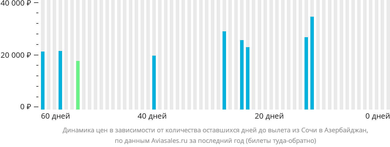 Динамика цен в зависимости от количества оставшихся дней до вылета из Сочи в Азербайджан