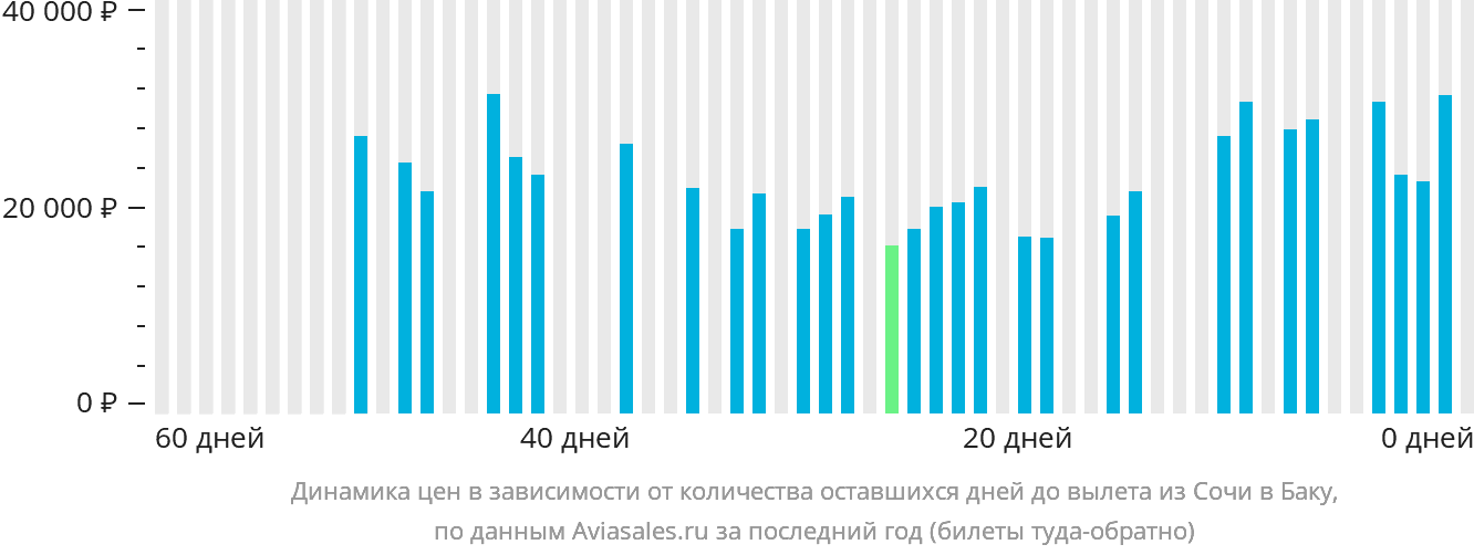 Динамика цен в зависимости от количества оставшихся дней до вылета из Сочи в Баку