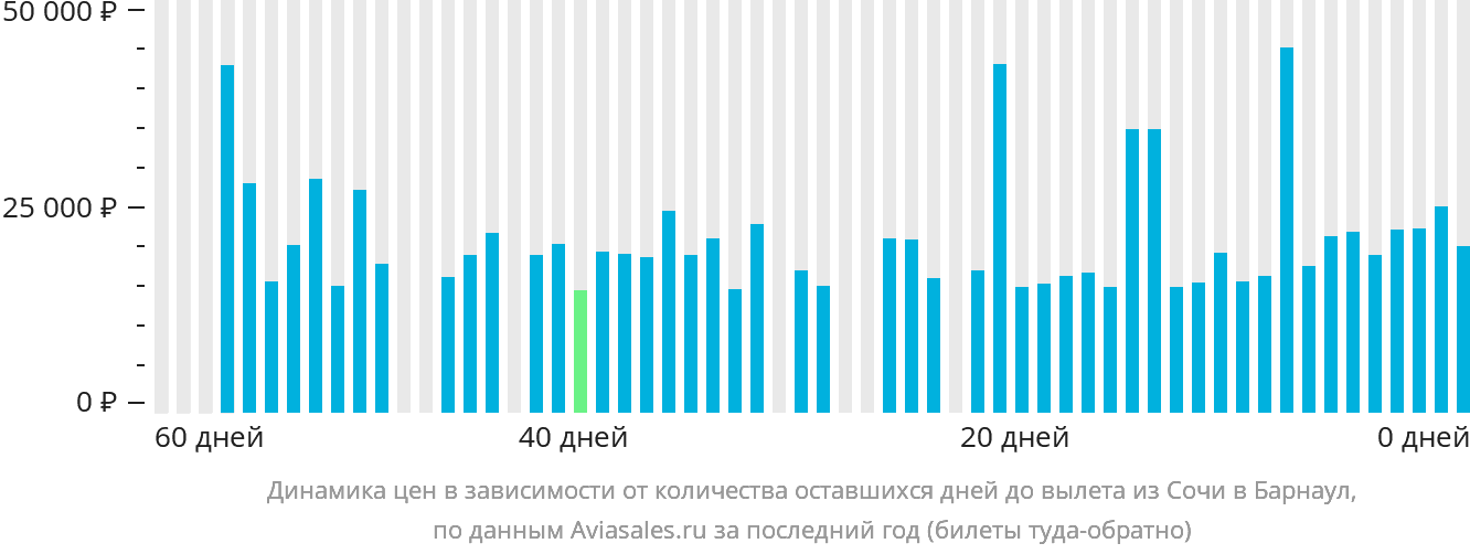 Динамика цен в зависимости от количества оставшихся дней до вылета из Сочи в Барнаул