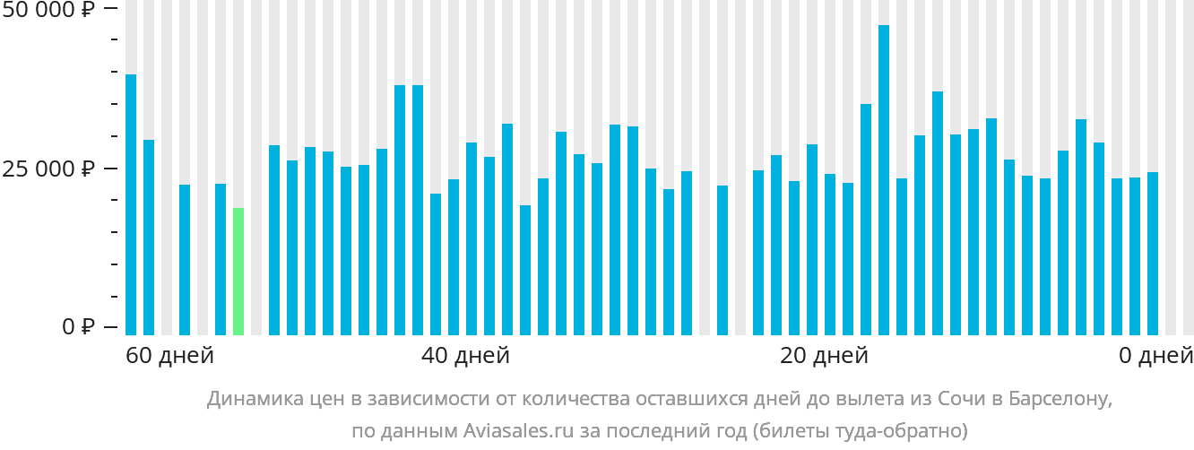 Динамика цен в зависимости от количества оставшихся дней до вылета из Сочи в Барселону