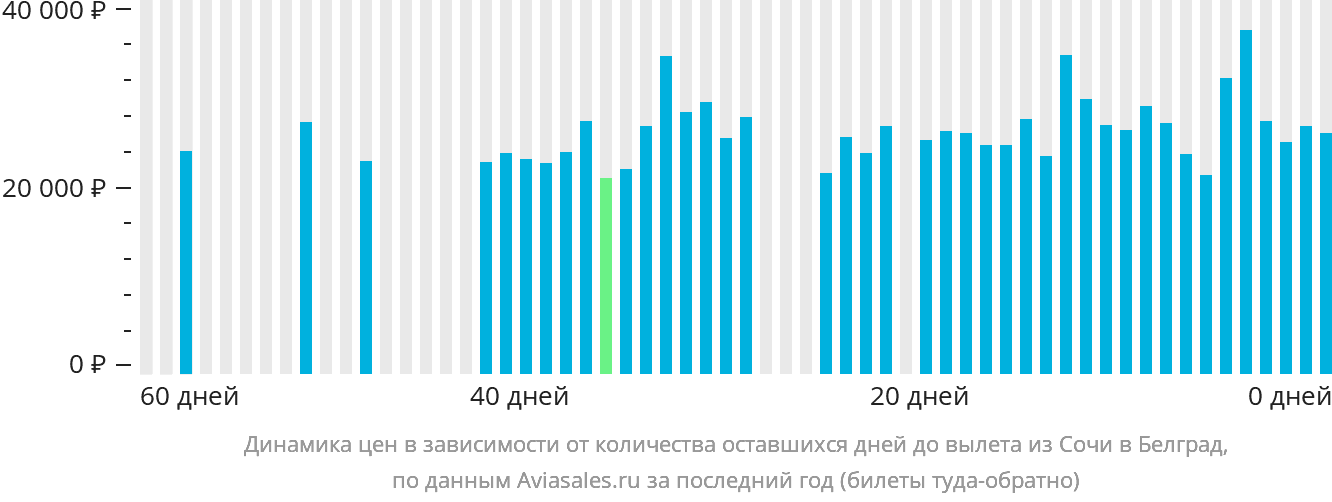 Динамика цен в зависимости от количества оставшихся дней до вылета из Сочи в Белград