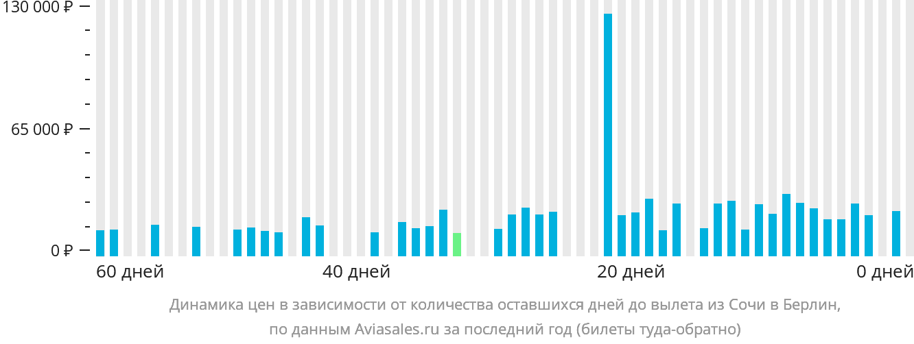 Динамика цен в зависимости от количества оставшихся дней до вылета из Сочи в Берлин