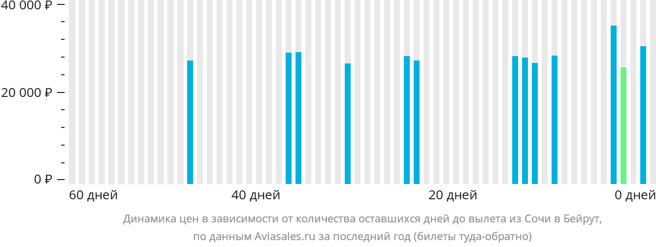 Динамика цен в зависимости от количества оставшихся дней до вылета из Сочи в Бейрут