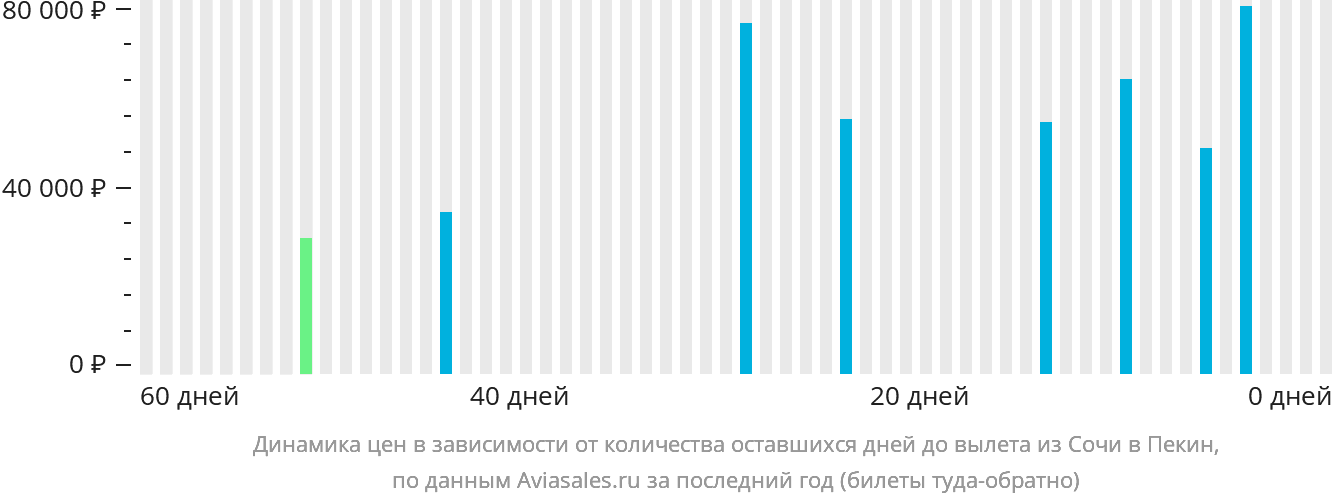 Динамика цен в зависимости от количества оставшихся дней до вылета из Сочи в Пекин