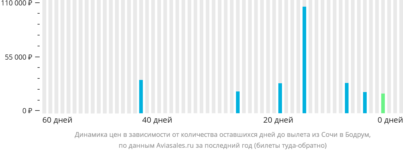 Динамика цен в зависимости от количества оставшихся дней до вылета из Сочи в Бодрум