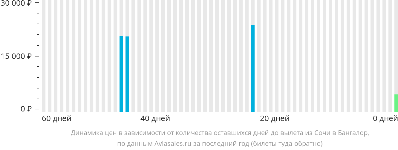Динамика цен в зависимости от количества оставшихся дней до вылета из Сочи в Бангалор