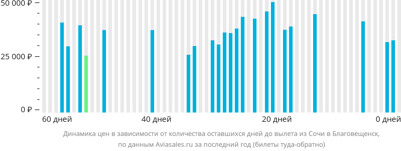 Динамика цен в зависимости от количества оставшихся дней до вылета из Сочи в Благовещенск